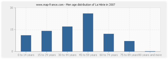Men age distribution of La Hérie in 2007